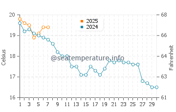 Temperature dell'acqua a Pornic a settembre