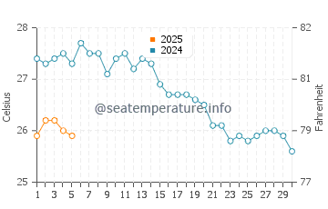 Temperature dell'acqua a Isola di Poros a settembre