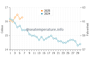 Wassertemperatur Porspoder im September
