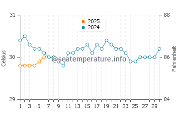 Port A Piment water temp chart in September