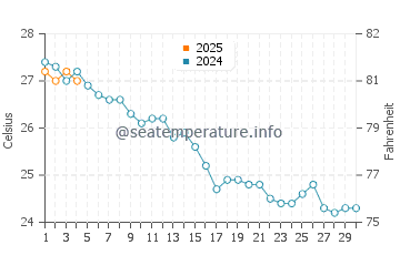 Port Adriano water temp chart in September