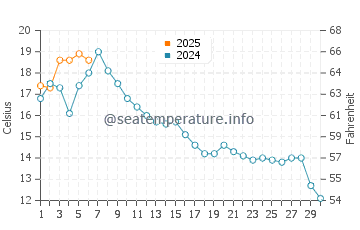 Temperature dell'acqua a Port Alberni a settembre