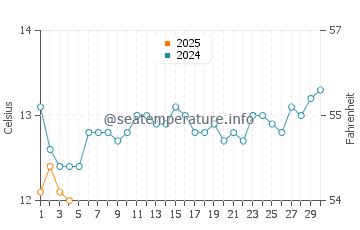 Port Albert water temp chart in September