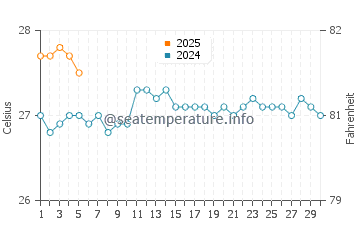 Port Allen water temp chart in September