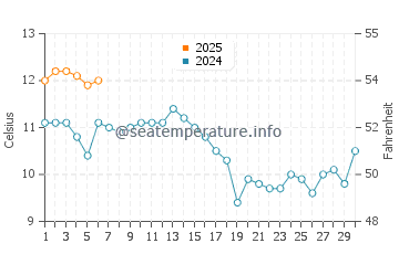 Temperature dell'acqua a Port Angeles a settembre