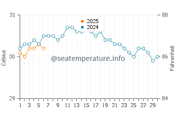 Temperature dell'acqua a Port Antonio a settembre