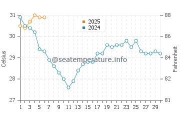 Temperature dell'acqua a Port Aransas a settembre