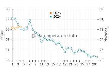 Port Balis water temp chart in September