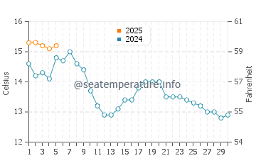 Port Bannatyne water temp chart in September