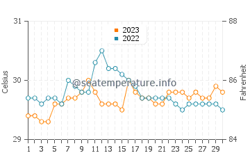 Port Barton water temp chart in September