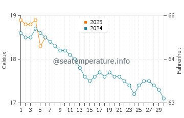 Port Blanc water temp chart in September