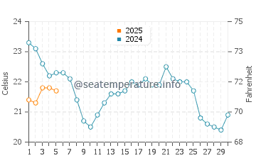 Port Bruce water temp chart in September