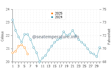 Port Burwell water temp chart in September