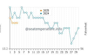Port Campbell water temp chart in September