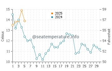 Temperature dell'acqua a Port-Cartier a settembre