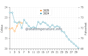 Port Chester water temp chart in September