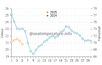 Temperature dell'acqua a Port Clinton a settembre