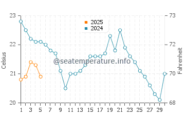 Port Colborne water temp chart in September