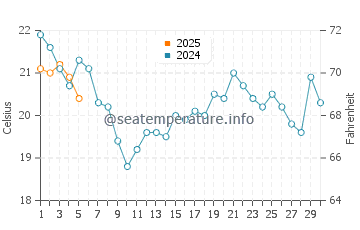 Temperature dell'acqua a Port Credit a settembre