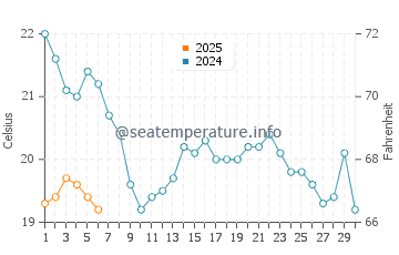 Port Crescent water temp chart in September