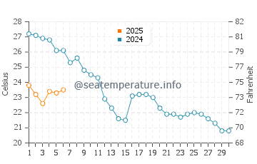 Port-Cros water temp chart in September