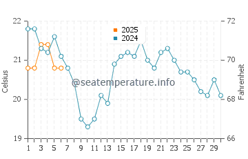 Port Dalhousie water temp chart in September