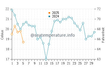 Port Darlington water temp chart in September