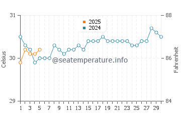 Temperature dell'acqua a Port-de-Paix a settembre