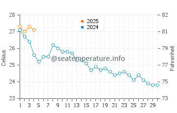 Port de Sant Miguel water temp chart in September