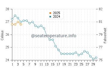 Port de Soller water temp chart in September
