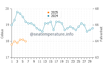 Temperature dell'acqua a Port Denison a settembre