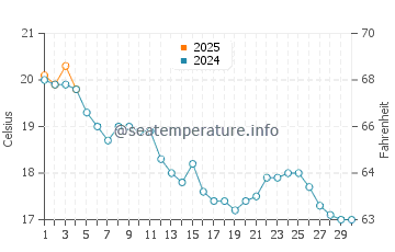 Temperature dell'acqua a Port-des-Barques a settembre