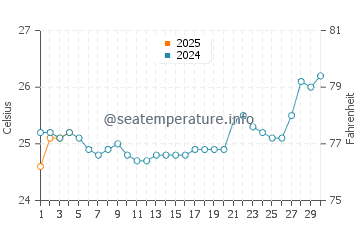 Port Douglas water temp chart in September