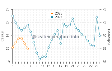 Port Dover water temp chart in September
