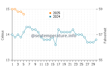 Port Ellen water temp chart in September