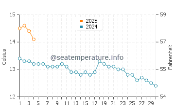 Port Erroll water temp chart in September