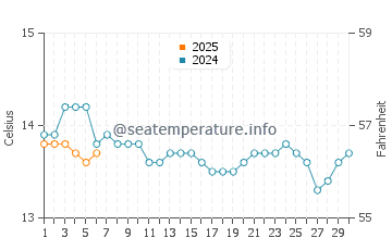 Port Fairy water temp chart in September