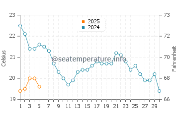 Port Franks water temp chart in September