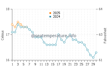 Port Gaverne water temp chart in September