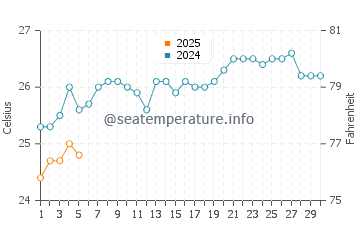 Port-Gentil water temp chart in September