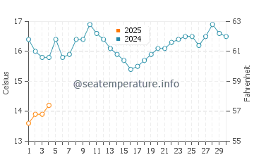 Port Germein water temp chart in September