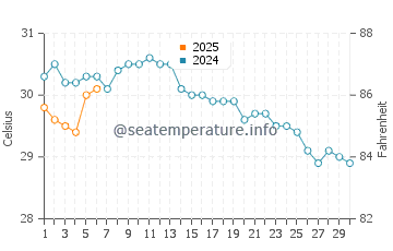 Port Ghalib water temp chart in September