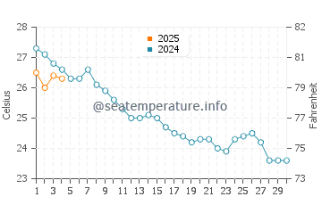 Port Ginesta water temp chart in September