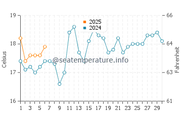 Temperature dell'acqua a Port Hacking a settembre