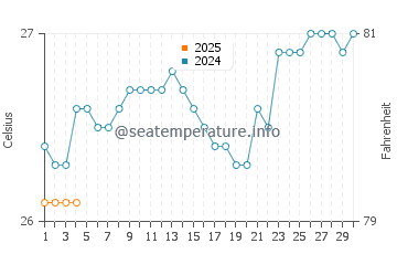 Port Harcourt water temp chart in September