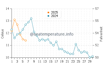 Port Hardy water temp chart in September
