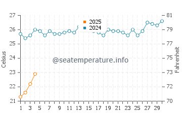 Port Hedland water temp chart in September