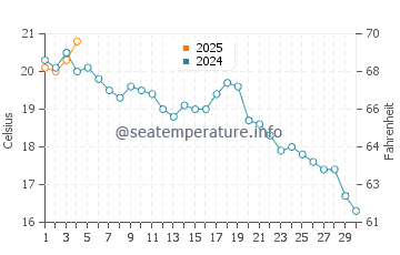 Port Hood water temp chart in September