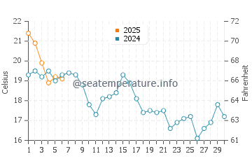 Port Hueneme water temp chart in September