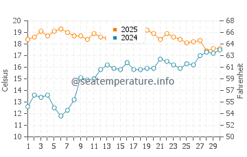 Temperatura da água em Port Joli em setembro